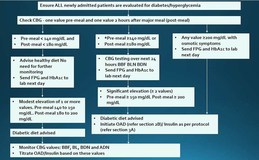 Diabetes Management At A COVID-19 Patient Management Facility
